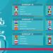 Quedaron definidos los grupos de la Euro 2020