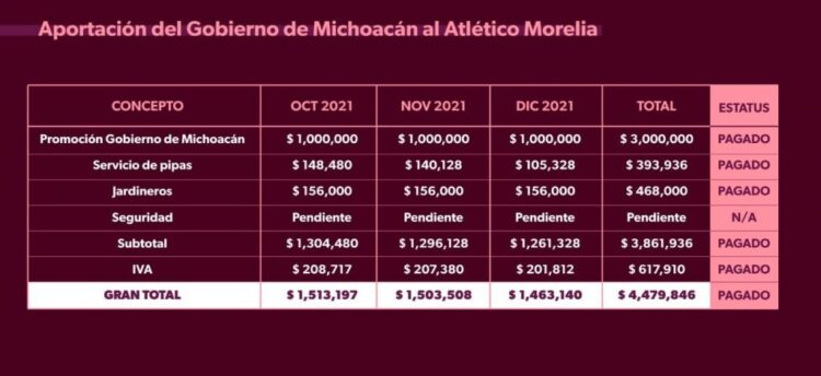 Gobierno de Michoacán ha entregado más de 4 millones de pesos al Atlético Morelia